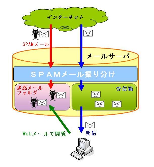 メール スパム